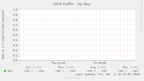 eth0 traffic