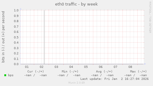 eth0 traffic