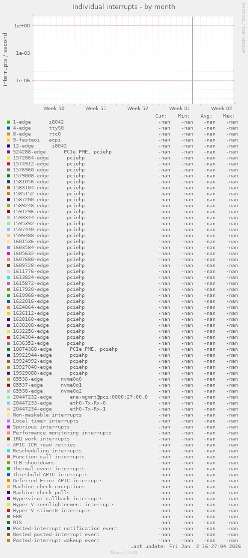 Individual interrupts