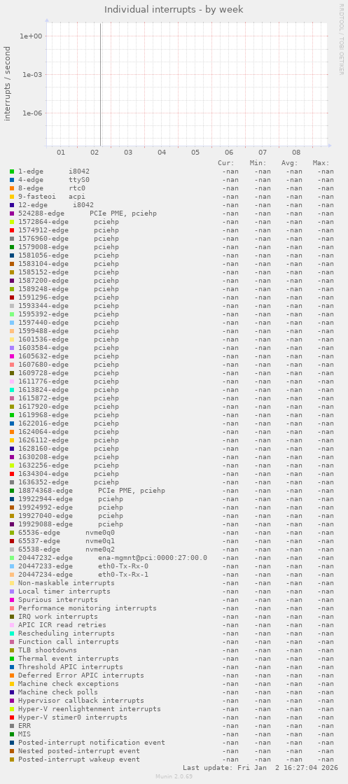 Individual interrupts