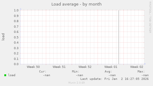 Load average