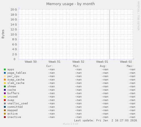 Memory usage