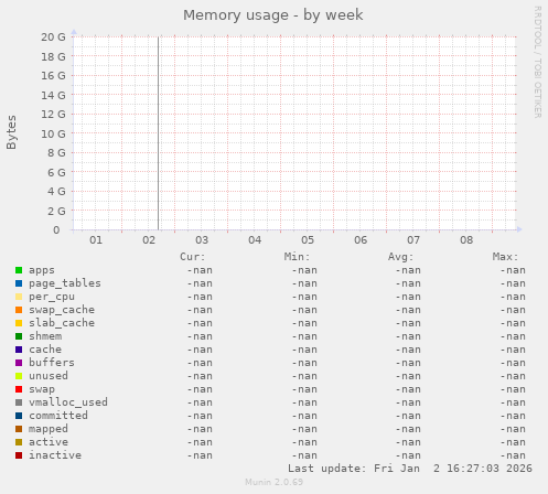 Memory usage