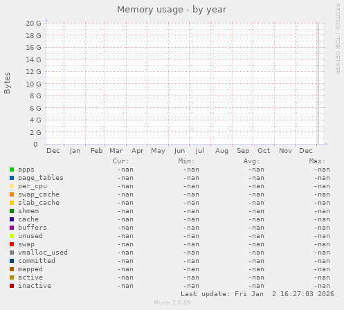 Memory usage