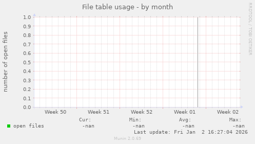 File table usage