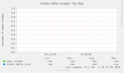 Inode table usage