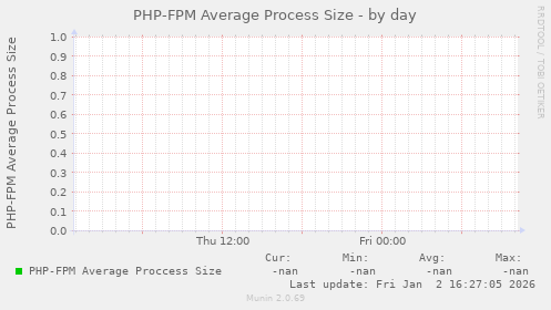PHP-FPM Average Process Size