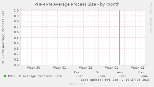 PHP-FPM Average Process Size