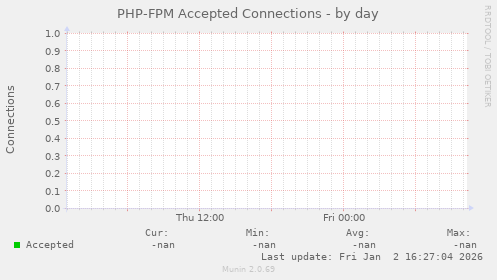 PHP-FPM Accepted Connections