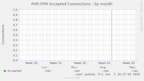 PHP-FPM Accepted Connections