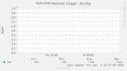 PHP-FPM Memory Usage