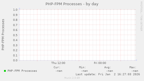 PHP-FPM Processes