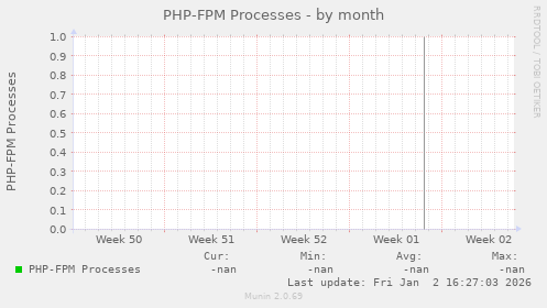 PHP-FPM Processes