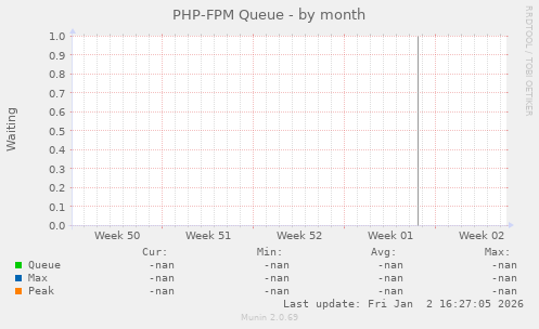 PHP-FPM Queue