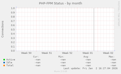 PHP-FPM Status