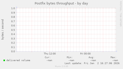 Postfix bytes throughput