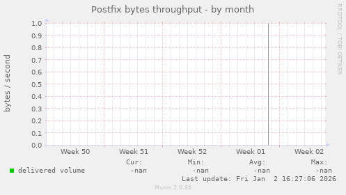 Postfix bytes throughput