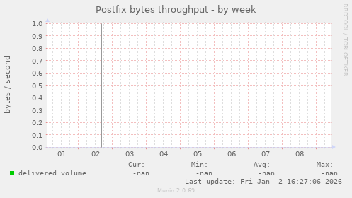 Postfix bytes throughput