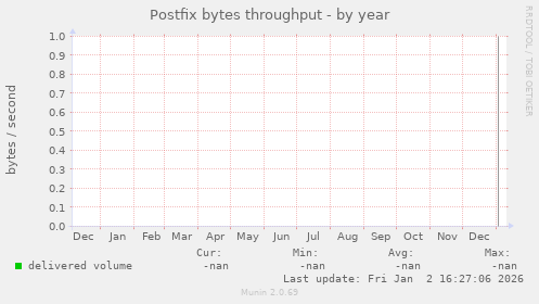 Postfix bytes throughput