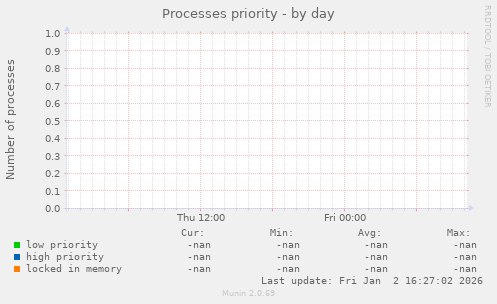 Processes priority
