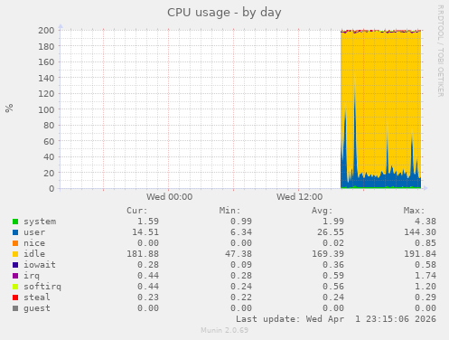 CPU usage