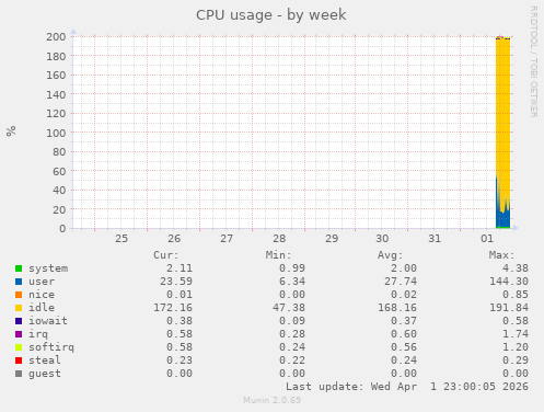 CPU usage