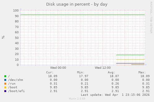 Disk usage in percent