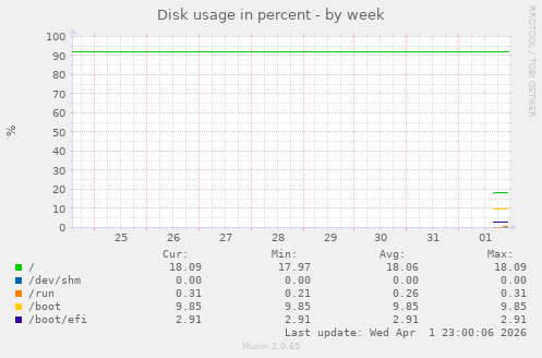 Disk usage in percent