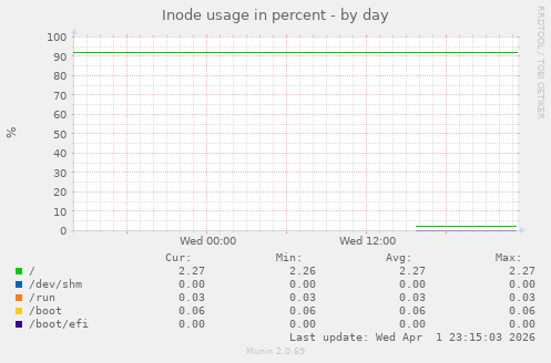 Inode usage in percent