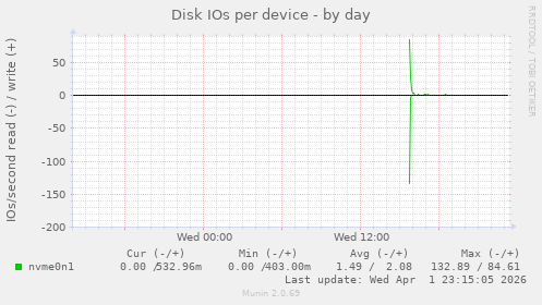 Disk IOs per device