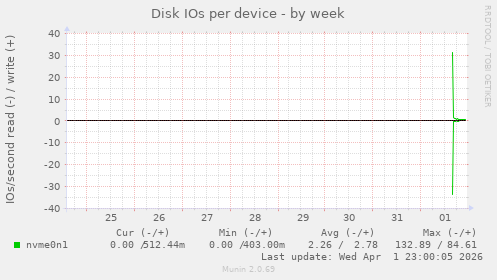 Disk IOs per device
