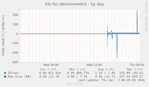 IOs for /dev/nvme0n1