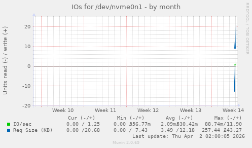 monthly graph
