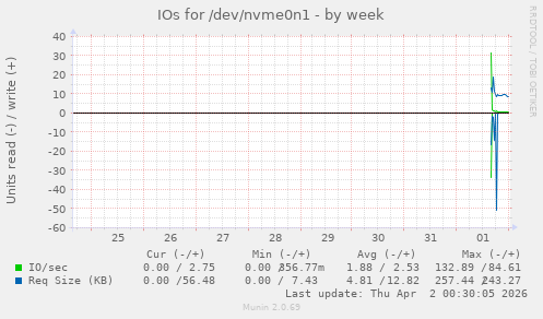 IOs for /dev/nvme0n1