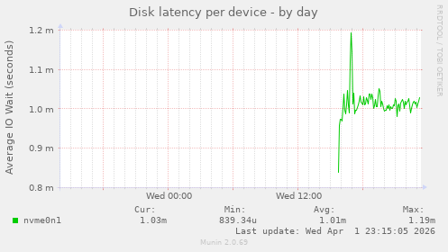Disk latency per device
