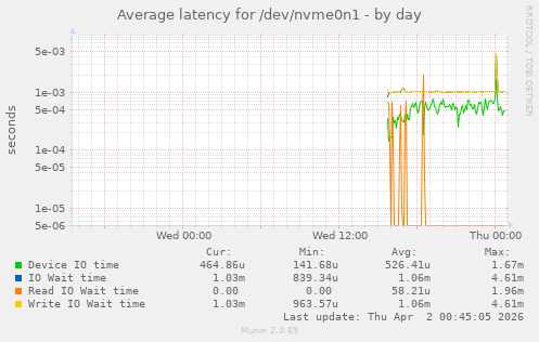Average latency for /dev/nvme0n1