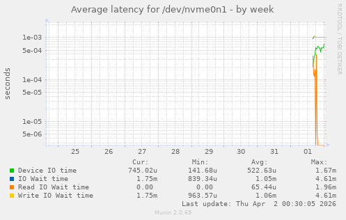 Average latency for /dev/nvme0n1
