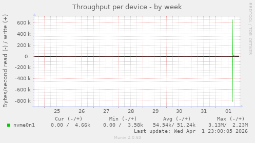 Throughput per device