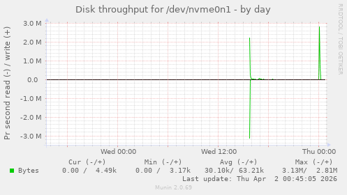 Disk throughput for /dev/nvme0n1