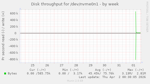 Disk throughput for /dev/nvme0n1
