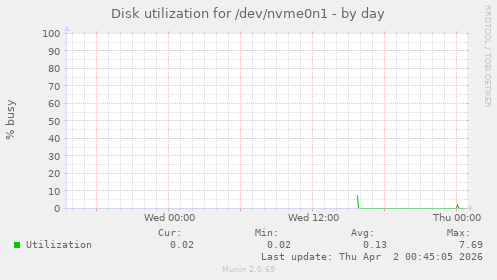 Disk utilization for /dev/nvme0n1
