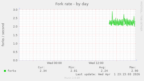 Fork rate