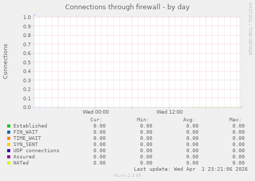 Connections through firewall