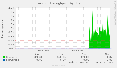 Firewall Throughput