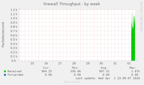Firewall Throughput