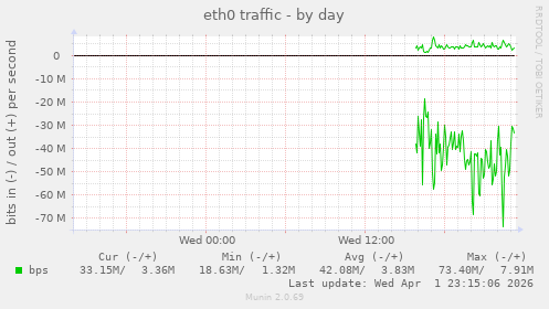 eth0 traffic