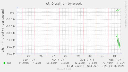eth0 traffic