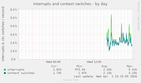 Interrupts and context switches