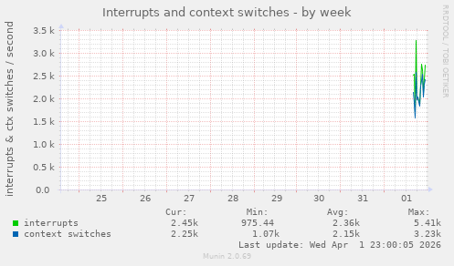 Interrupts and context switches