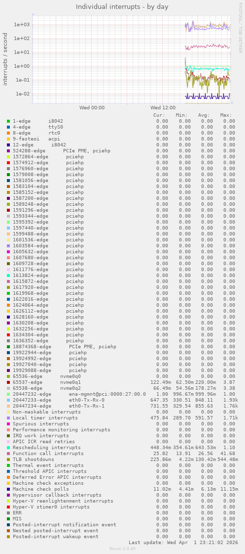 Individual interrupts